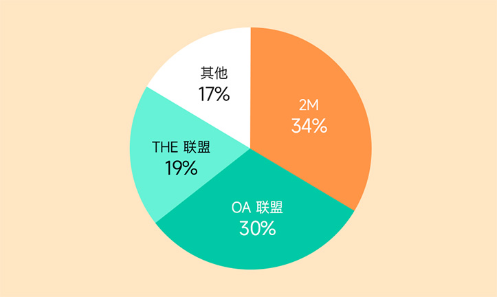 2M联盟解体的意义及影响