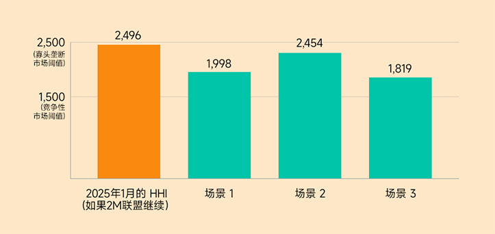 2M联盟解体的意义及影响