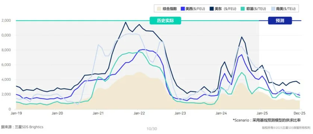 2025年Q1的全球经济和物流关键信号你注意到了吗？