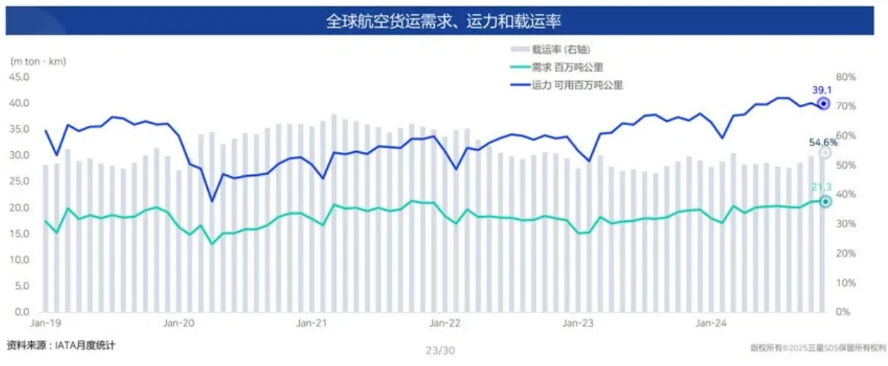 2025年Q1的全球经济和物流关键信号你注意到了吗？