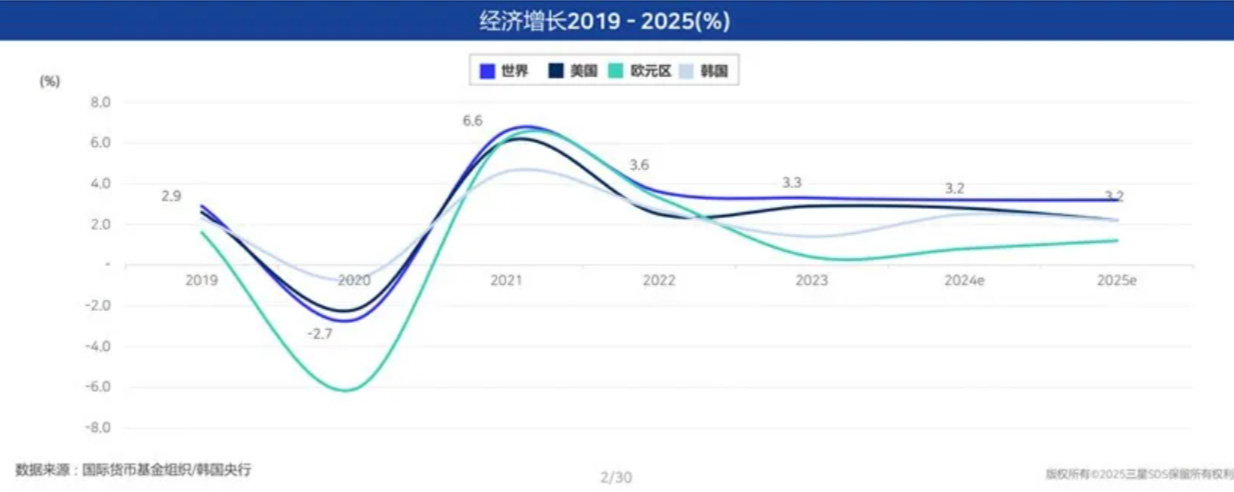 2025年Q1的全球经济和物流关键信号你注意到了吗？