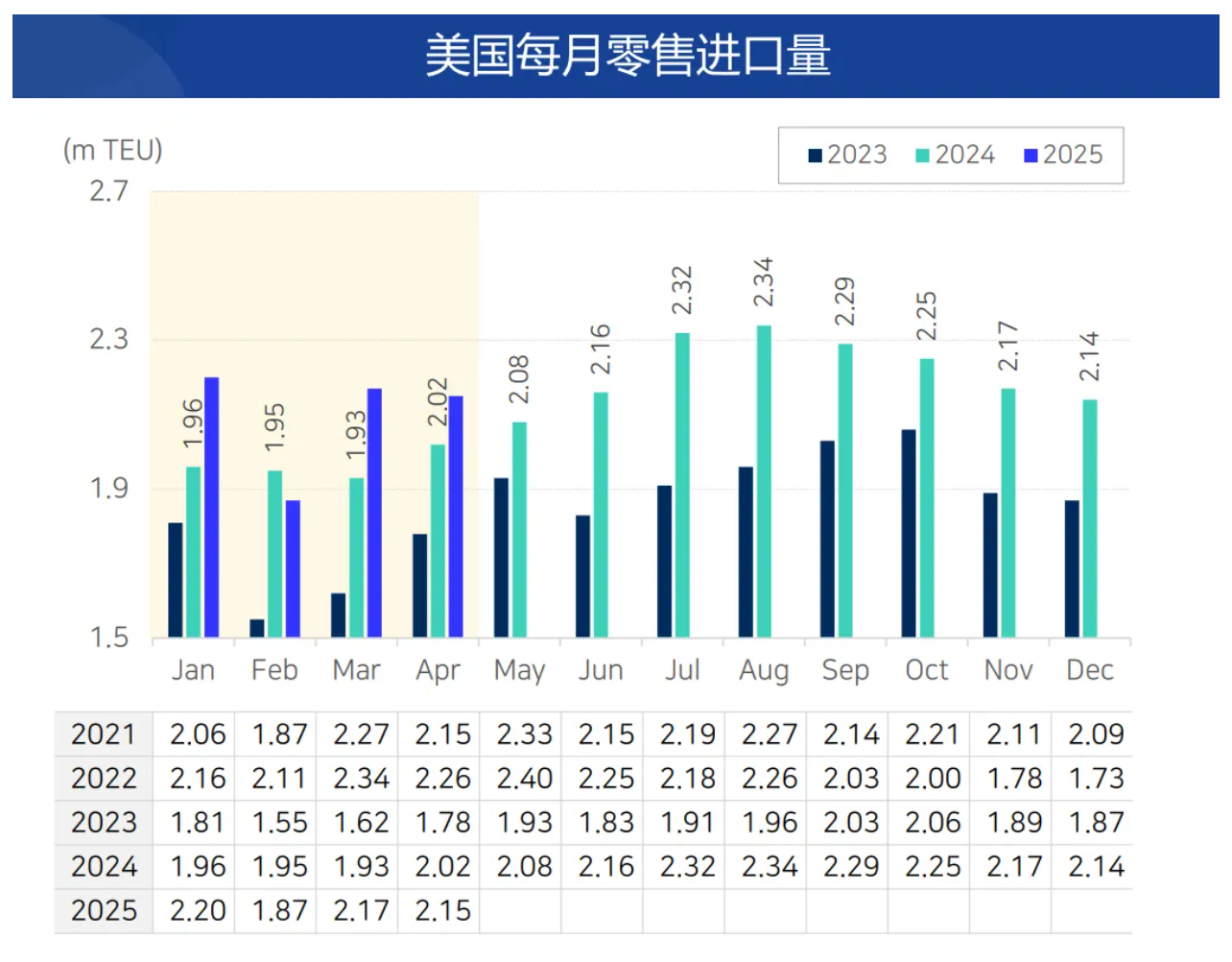 2025年Q1的全球经济和物流关键信号你注意到了吗？