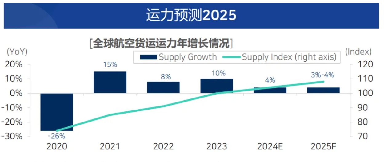 2025年Q1的全球经济和物流关键信号你注意到了吗？