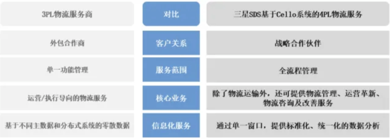 专访三星SDS：全球供应链变革背景下的领路者 | 航运界