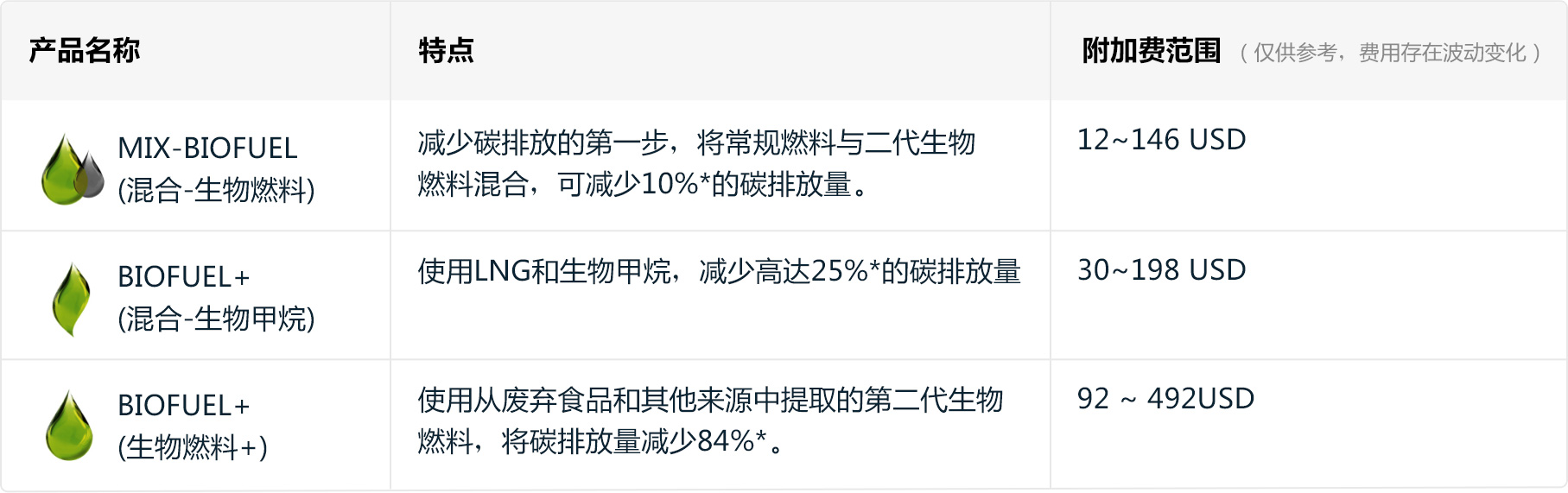 绿色航运服务